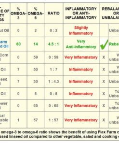 Beneficial ratio of omega-3 to omega-6 shows why Flax Farm cold-pressed linseed oil is anti-inflammatory and can help re-balance the other fats in our diet.
