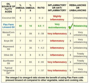 Beneficial ratio of omega-3 to omega-6 shows why Flax Farm cold-pressed linseed oil is anti-inflammatory and can help re-balance the other fats in our diet.
