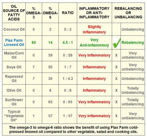 Beneficial ratio of omega-3 to omega-6 shows why Flax Farm cold-pressed linseed oil is anti-inflammatory and can help re-balance the other fats in our diet.