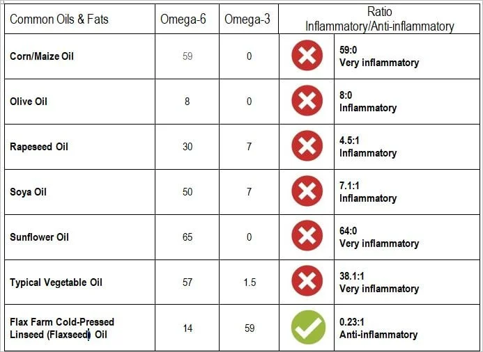 Cold-pressed Flaxseed Linseed Oil is the most anti-inflammatory oil